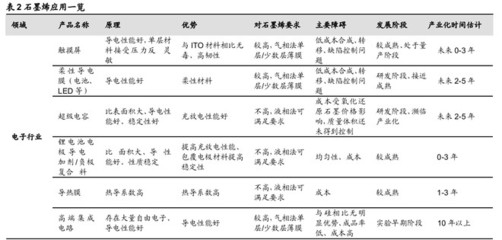 新材料行業記實錄 金剛石與石墨烯的前沿應用